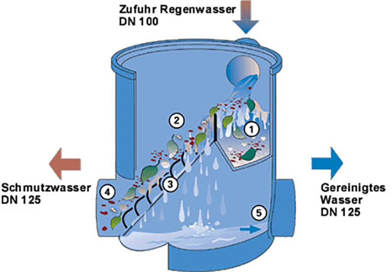 Regenwasserfilter - 3P Volumenfilter VF1 Funktionsgrafik