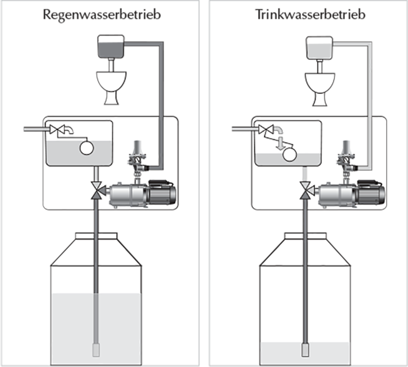 Regenwassernutzungsanlage Box 10 - Regenwasserbetrieb - Trinkwasserbetrieb