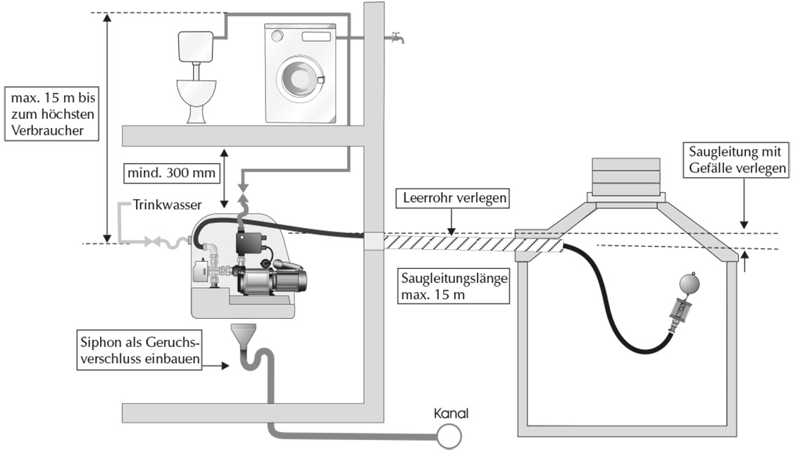 Kettner Umwelttechnik - Systemsteuerung und Einbau Regenwassernutzungsanlage Box 10