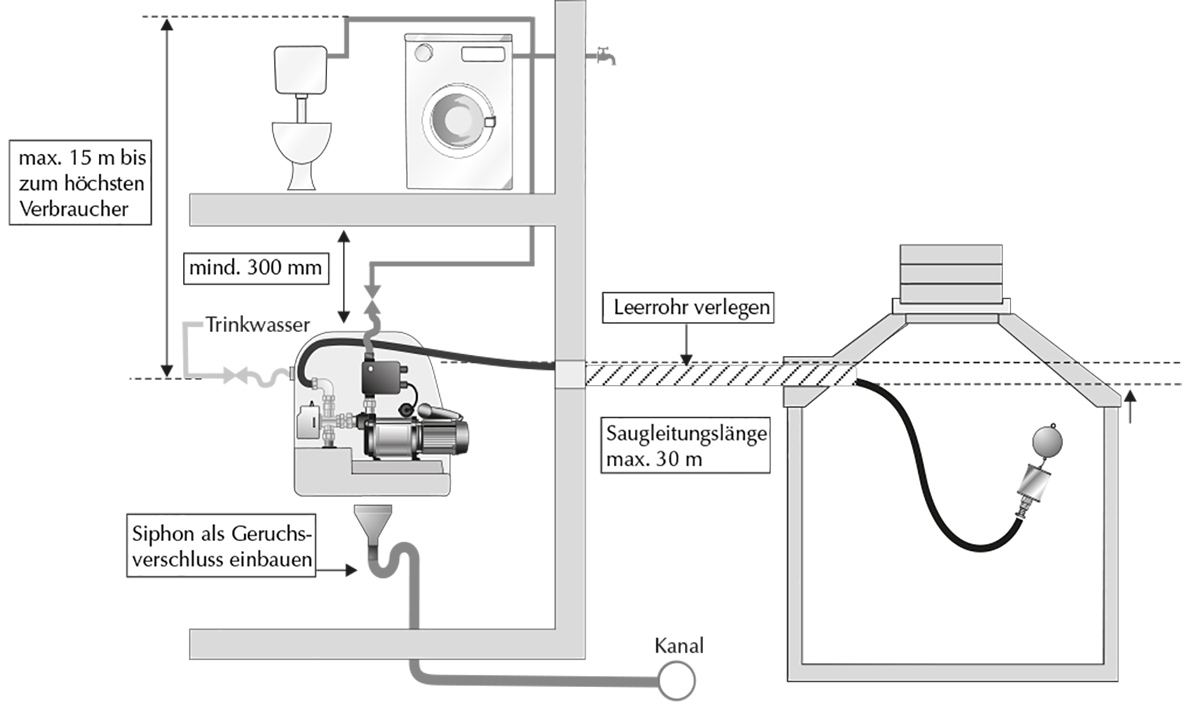 Kettner Umwelttechnik - Funktionsweise der Regenwassernutzungsanlage mit Regenwassermodul Box V20